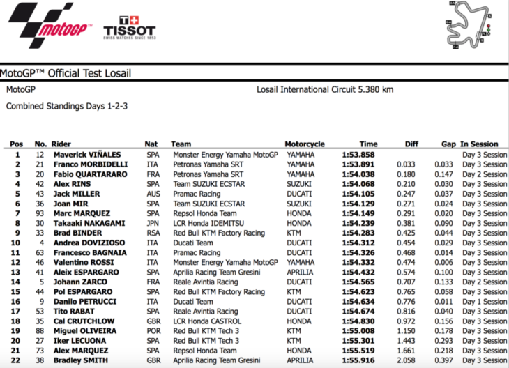 2020 Qatar MotoGP Test Results 2020 Qatar MotoGP Test Results