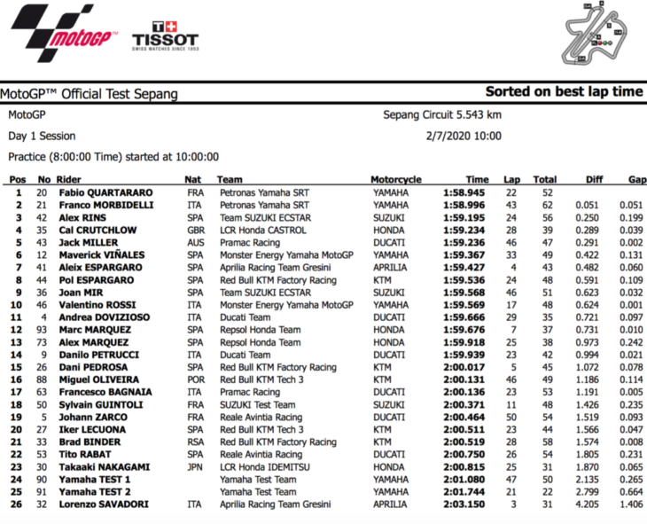 2020 Sepang MotoGP Preseason Test Results Day One 2020 Sepang MotoGP Preseason Test Results Day One
