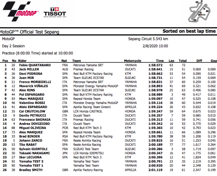 2020 Sepang MotoGP Preseason Test Results Day Two 2020 Sepang MotoGP Preseason Test Results Day Two