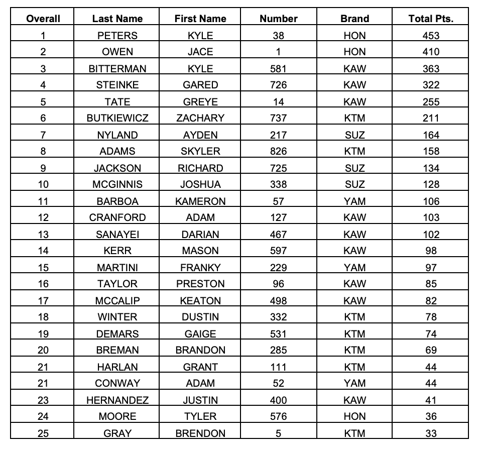 AMA Kicker Arenacross Overall Series Standings (Top 25): 