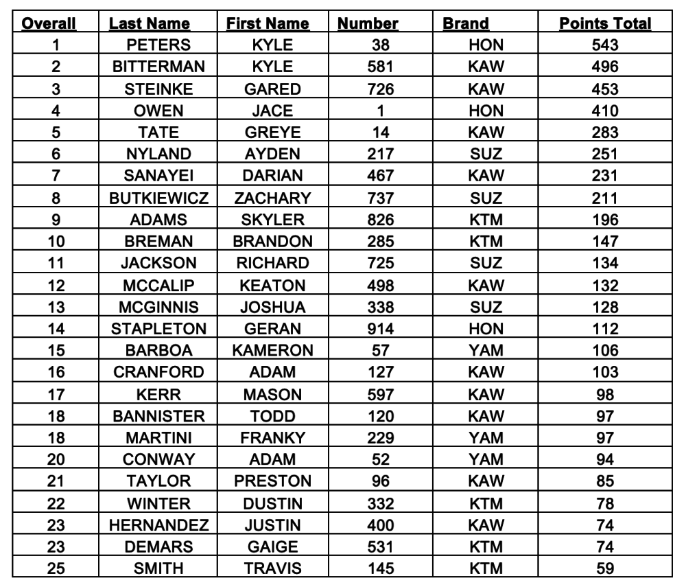 AMA Kicker Arenacross Final Overall Series Standings
