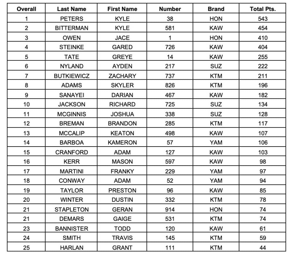 AMA Kicker Arenacross Overall Series Standings 