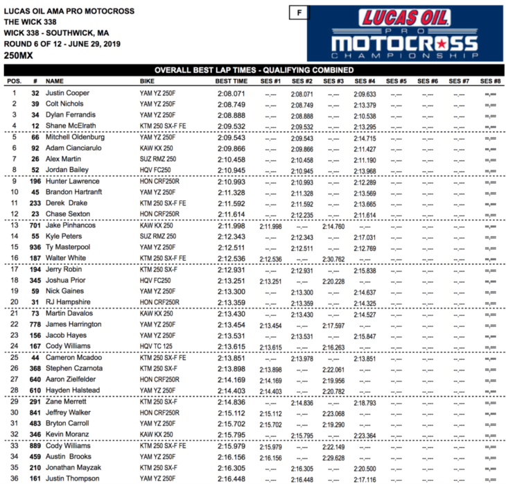 Southwick Motocross Results 2019