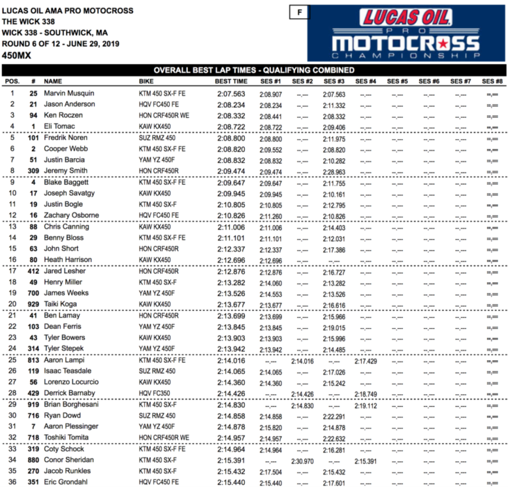 Southwick Motocross Results 2019