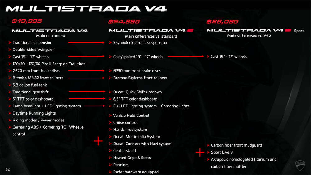 2021 Ducati Multistrada V4 S versions