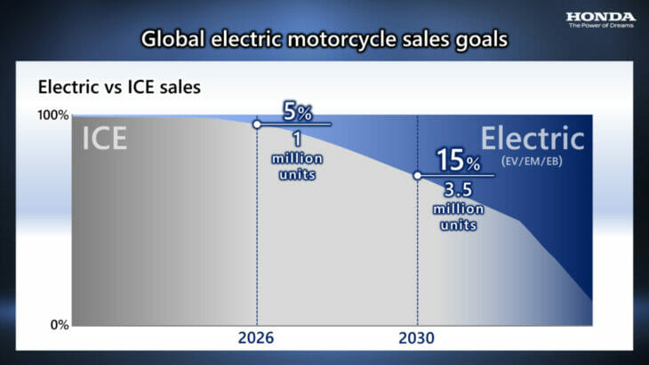 Honda unveils electric motorcycle timeline 1
