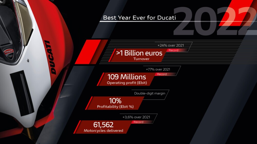 Ducati Has Its Best Year Ever in 2022 (Updated) - Cycle News