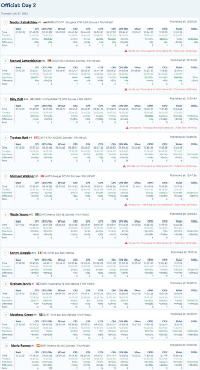 2023 Red Bull Romaniacs Results Offroad Day 2 screenshot