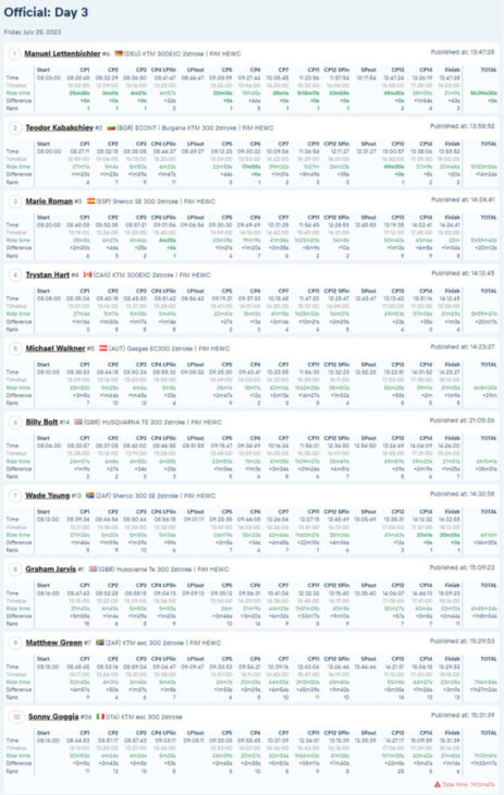 2023 Red Bull Romaniacs Results Offroad Day 3 screenshot