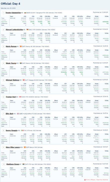 2023 Red Bull Romaniacs Results Offroad Day 4 screenshot