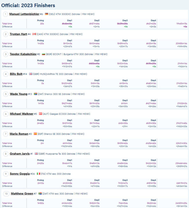 2023 Red Bull Romaniacs Results Offroad Overall After Day 4 Final screenshot