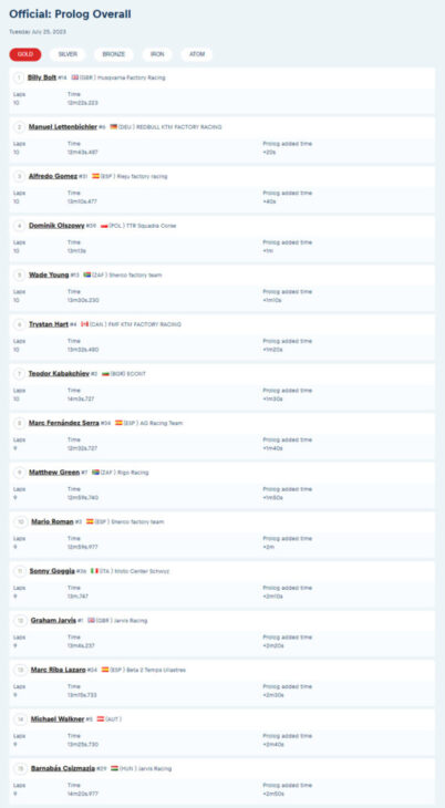 2023 Red Bull Romaniacs Results Prologue screenshot