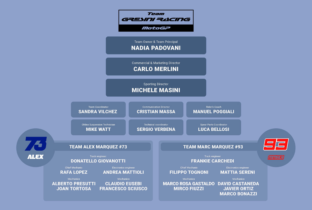 2024 Gresini Racing MotoGP Team organization chart