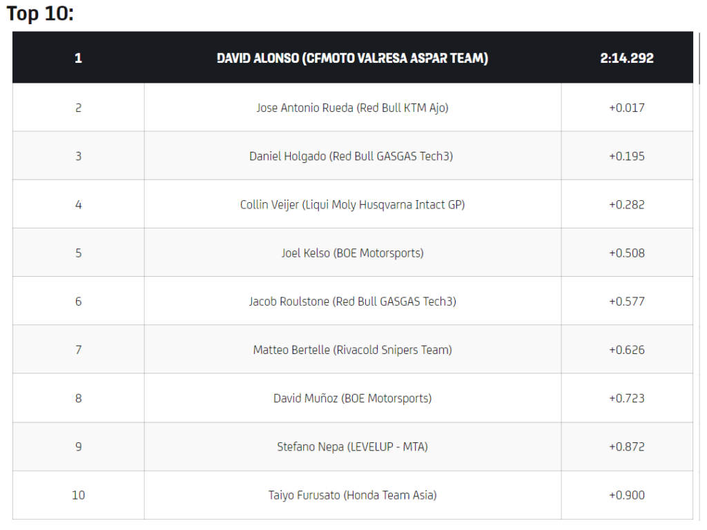 Moto3 Q1 & Q2