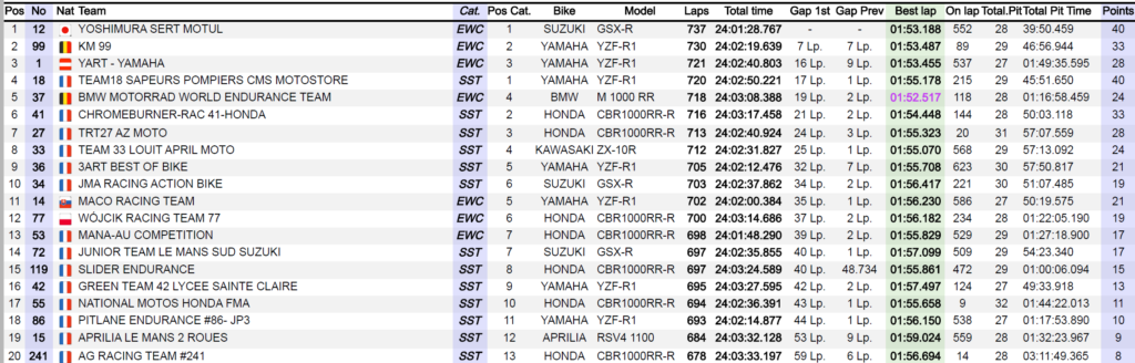 Bol d'Or 2024 final ranking