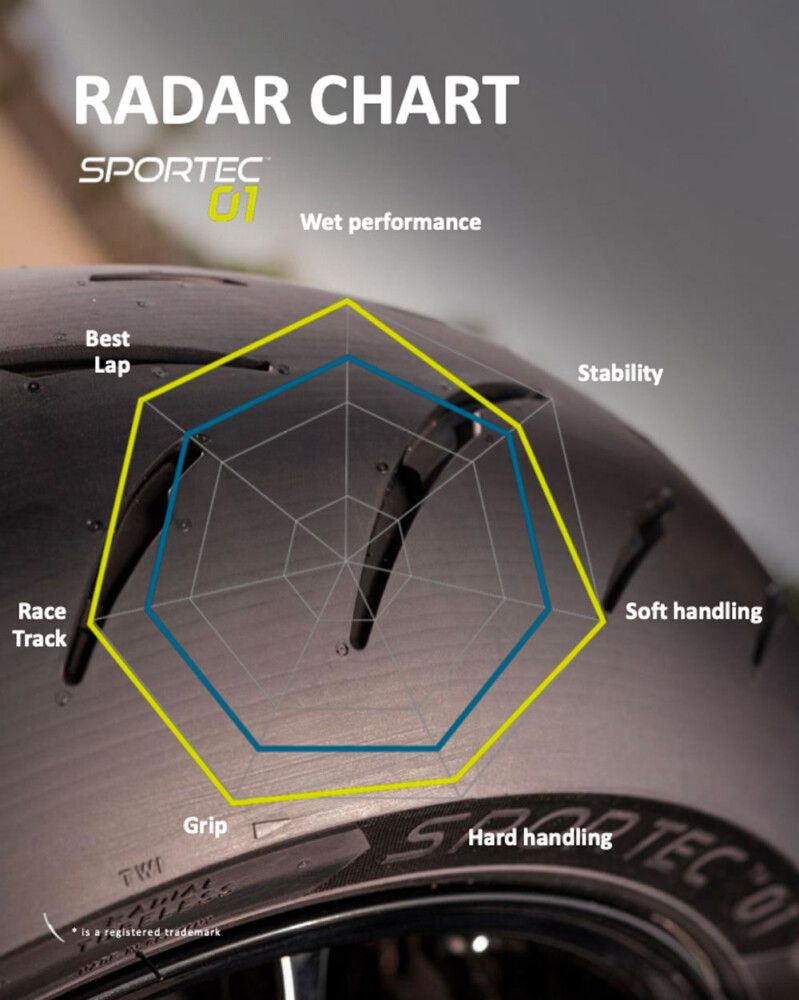Metzeler Sportec 01 Radar Chart